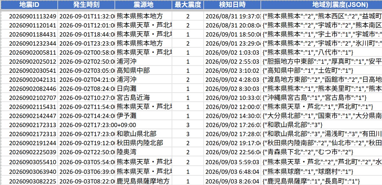 地震発生時の安否確認システム　自動で配信します 月額無料！企業の防災・BCP対策に使える安否確認システム イメージ6