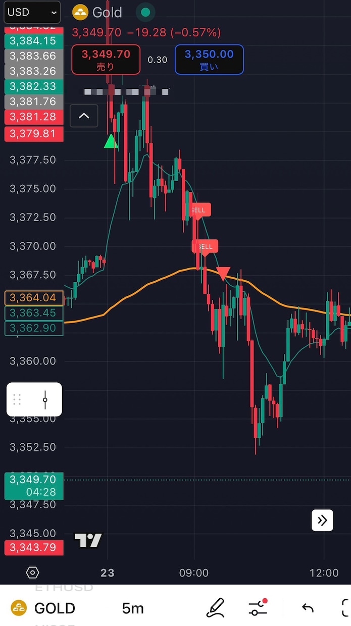 GOLD強力シグナル！5分確定足で高精度反応します 結果が出すぎ公開を決意！裁量の迷いを減らすデイ用サインツール イメージ2