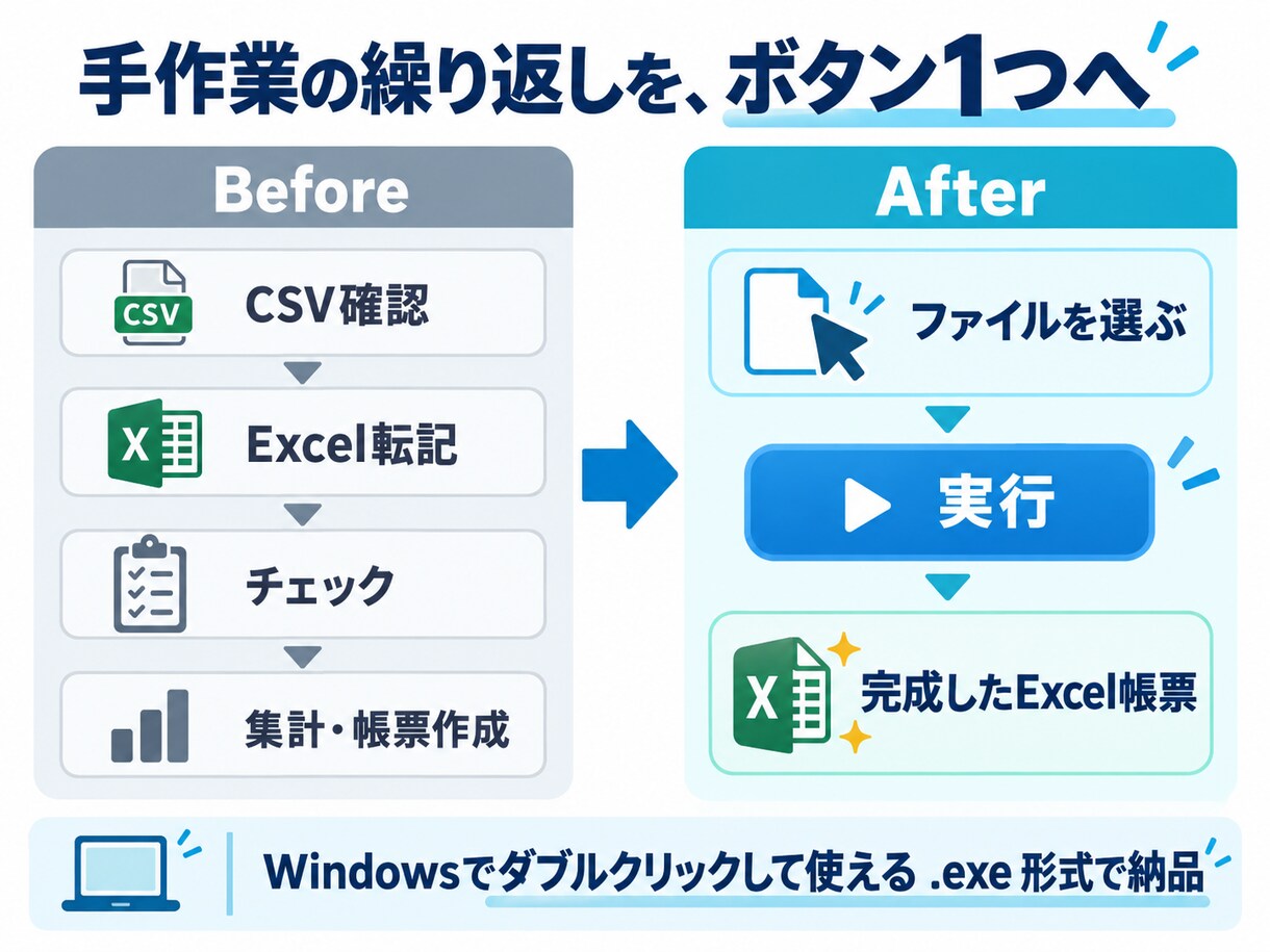 CSV・Excelの手作業を自動化します 毎月の集計・転記・帳票作成をボタン1つで簡単に完了へ イメージ3