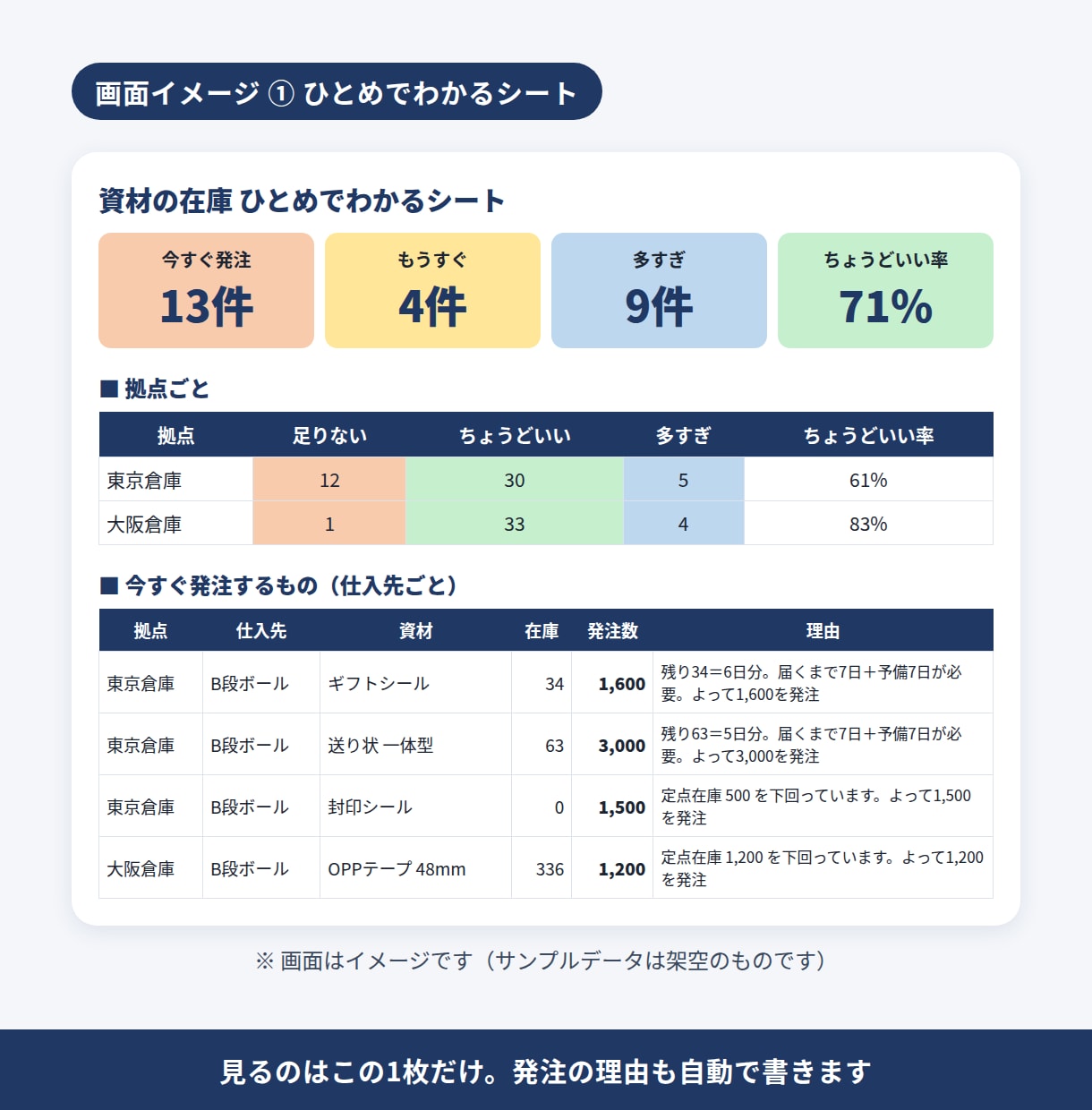 在庫を貼るだけで発注数が出るExcelを販売します 毎週の在庫を貼るだけ。発注する数と理由、KPI表まで自動 イメージ4