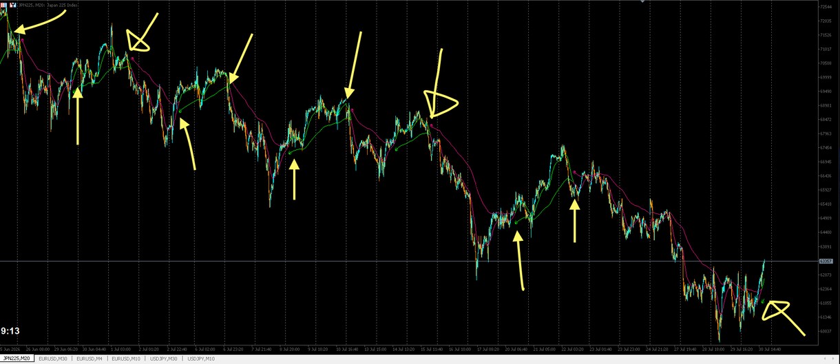 日経225専用の魔法のラインを当日に提供いたします トレンドフォロー系のインジケターです。 イメージ2