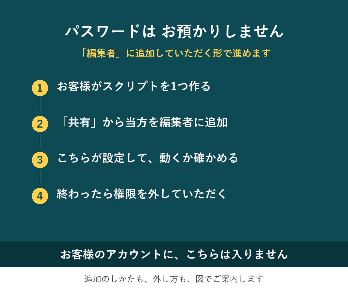 多言語の予約ページを、置くところまで代行します パスワードはお預かりしません｜設置とApps Script イメージ4