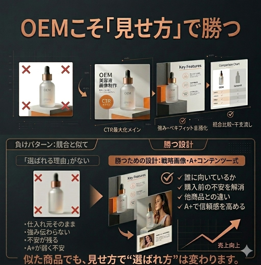 訴求設計込みAmazon商品画像+A+を作ります 上場コンサル出身×100社支援|OEMの訴求設計から一括対応 イメージ3