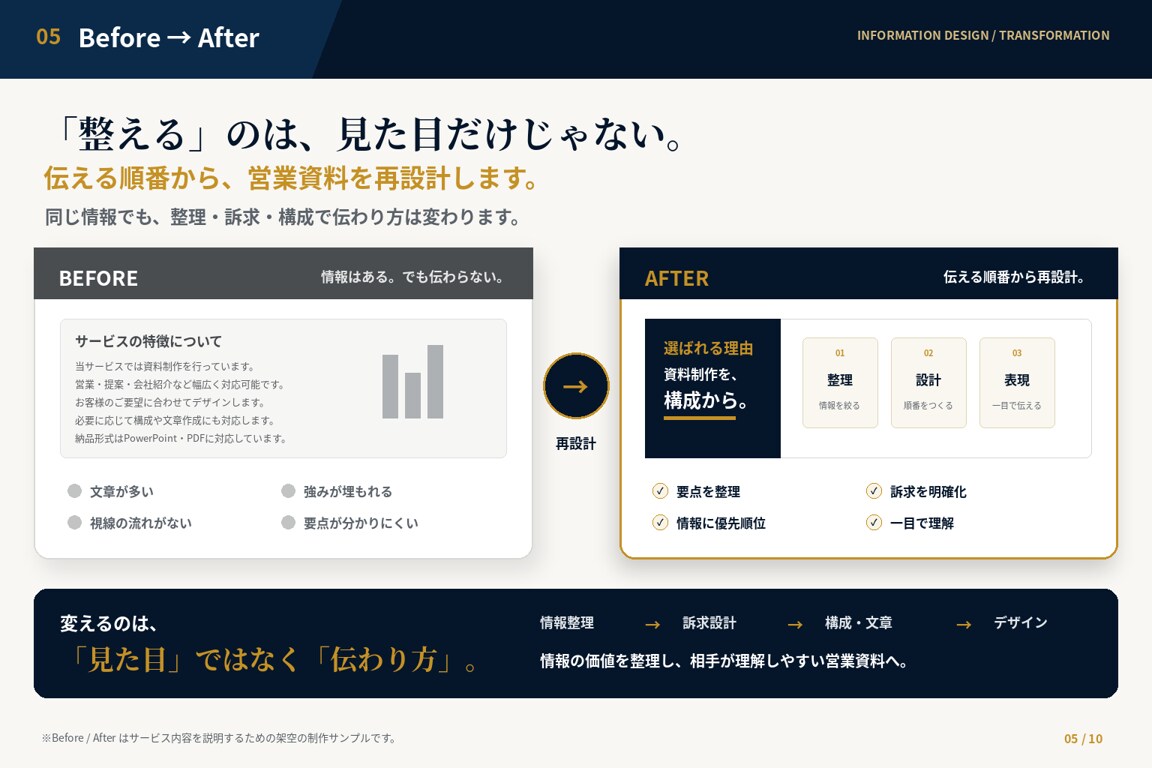 原稿なしでも営業資料を構成から丸ごと作成します 会社URLから調査・訴求設計・文章・デザインまで一貫対応 イメージ5