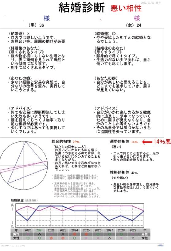 復縁の前に必須⭕夫婦、上司部下の相性診断行います ❤️❤️❤️復縁前に必要⭕結婚前に必ず相性診断をお勧め イメージ4