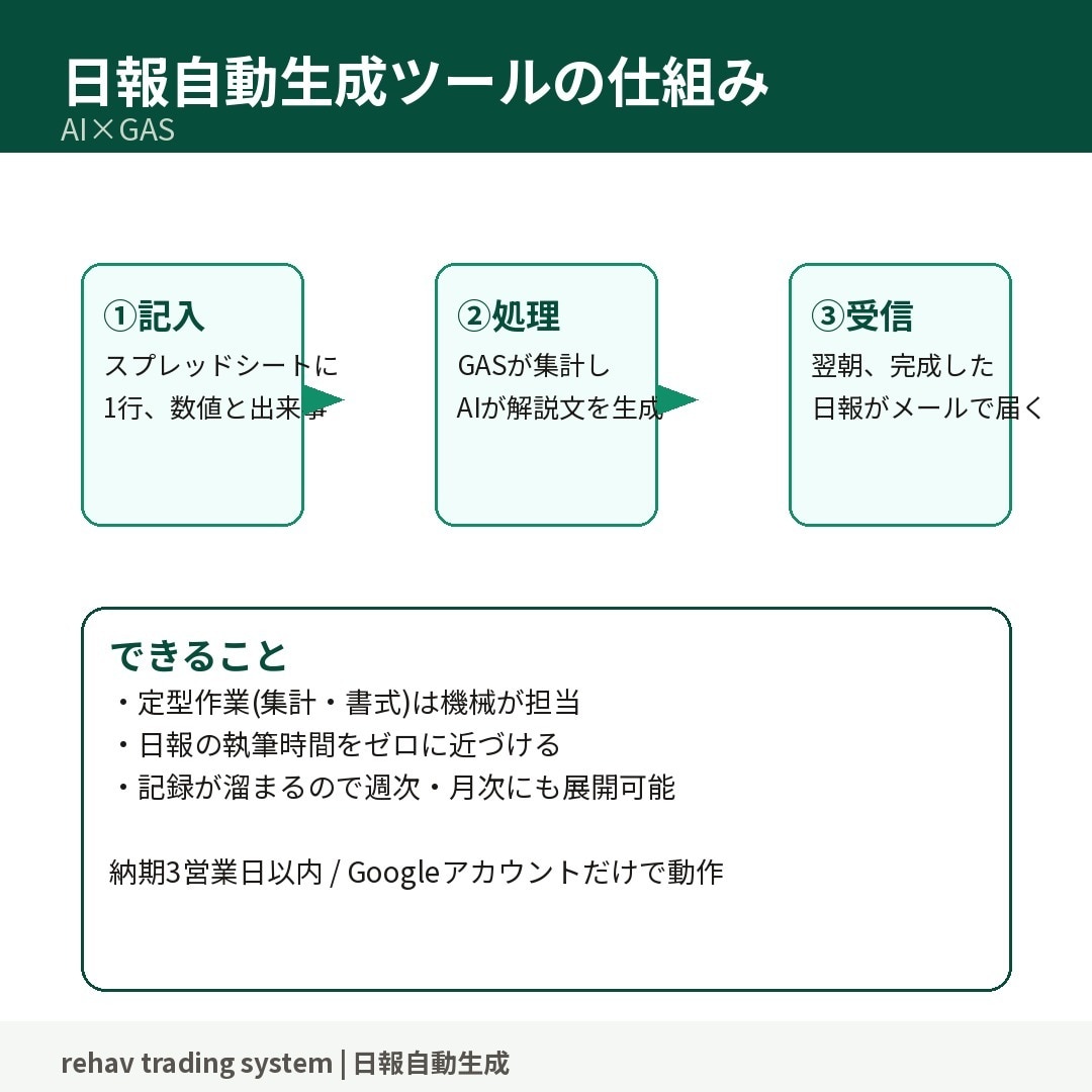 AI×GAS日報自動生成ツールを納品します スプレッドシートに1行書くだけで翌朝日報が届く イメージ3