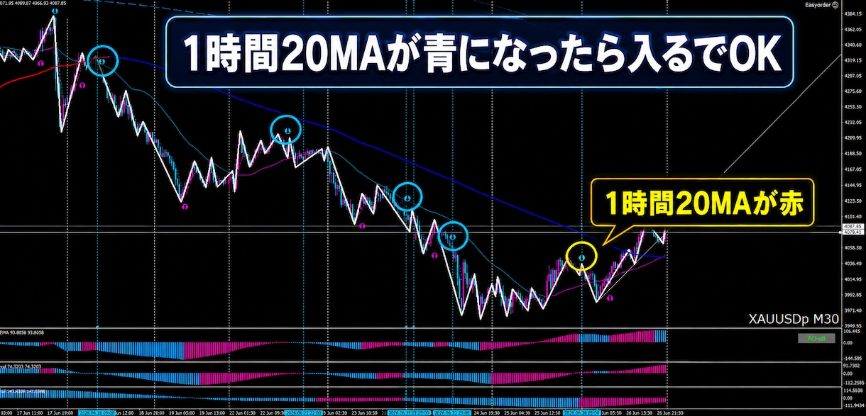 プロップファーム合格FX手法＆資金管理法伝授します サインが点灯するMT4テンプレート付属でチャンスを逃さない イメージ3