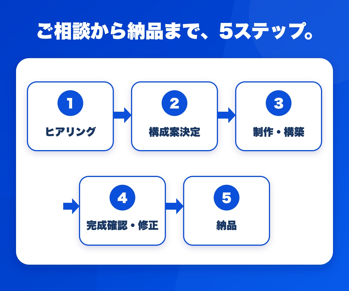 LINE 公式アカウント構築・集客導線を代行します 《LINE ヤフー認定資格Advanced》LINE公式構築 イメージ7