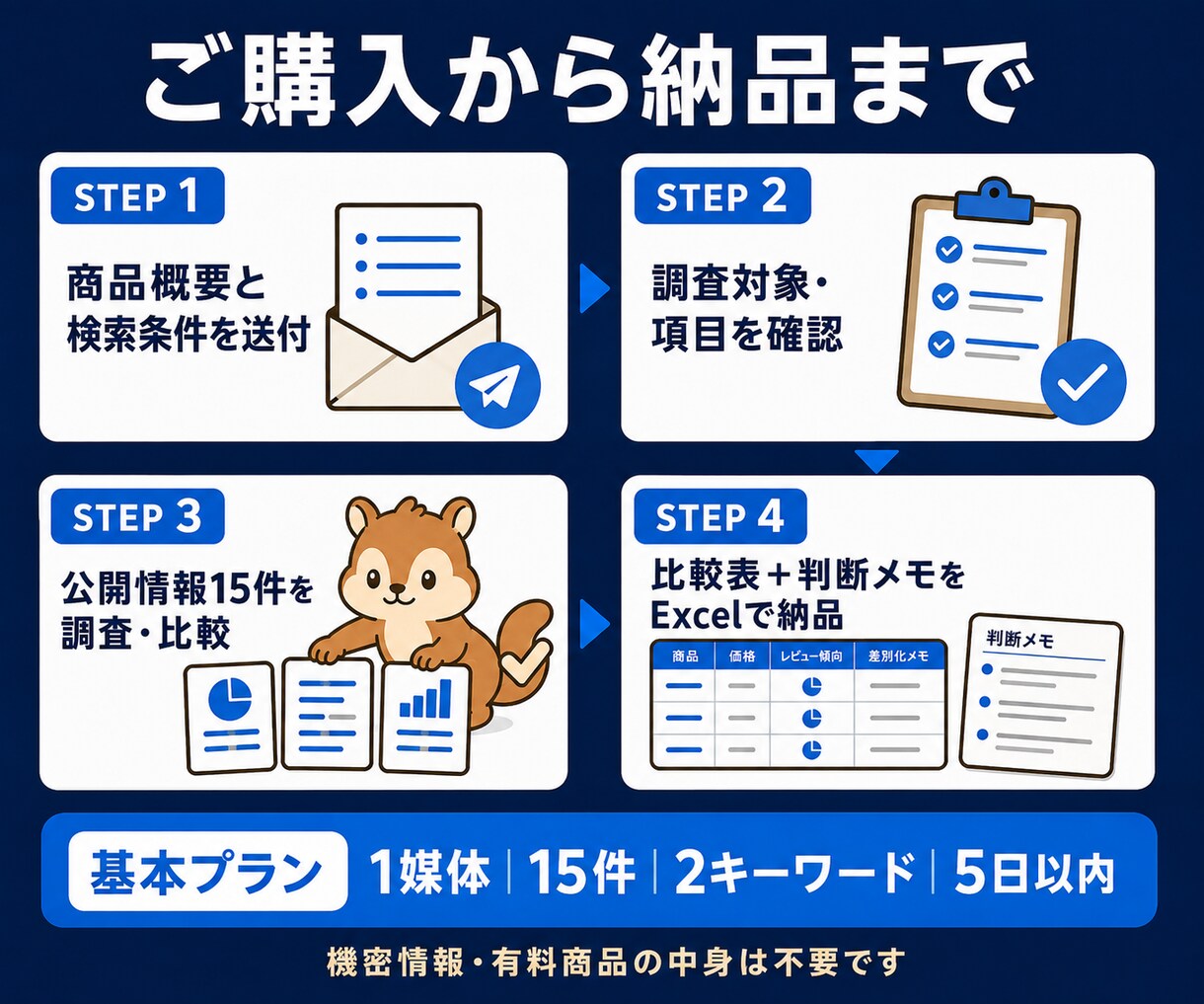 note ココナラ等｜競合リサーチ分析します note・ココナラ等の価格・訴求・レビュー傾向を整理 イメージ3
