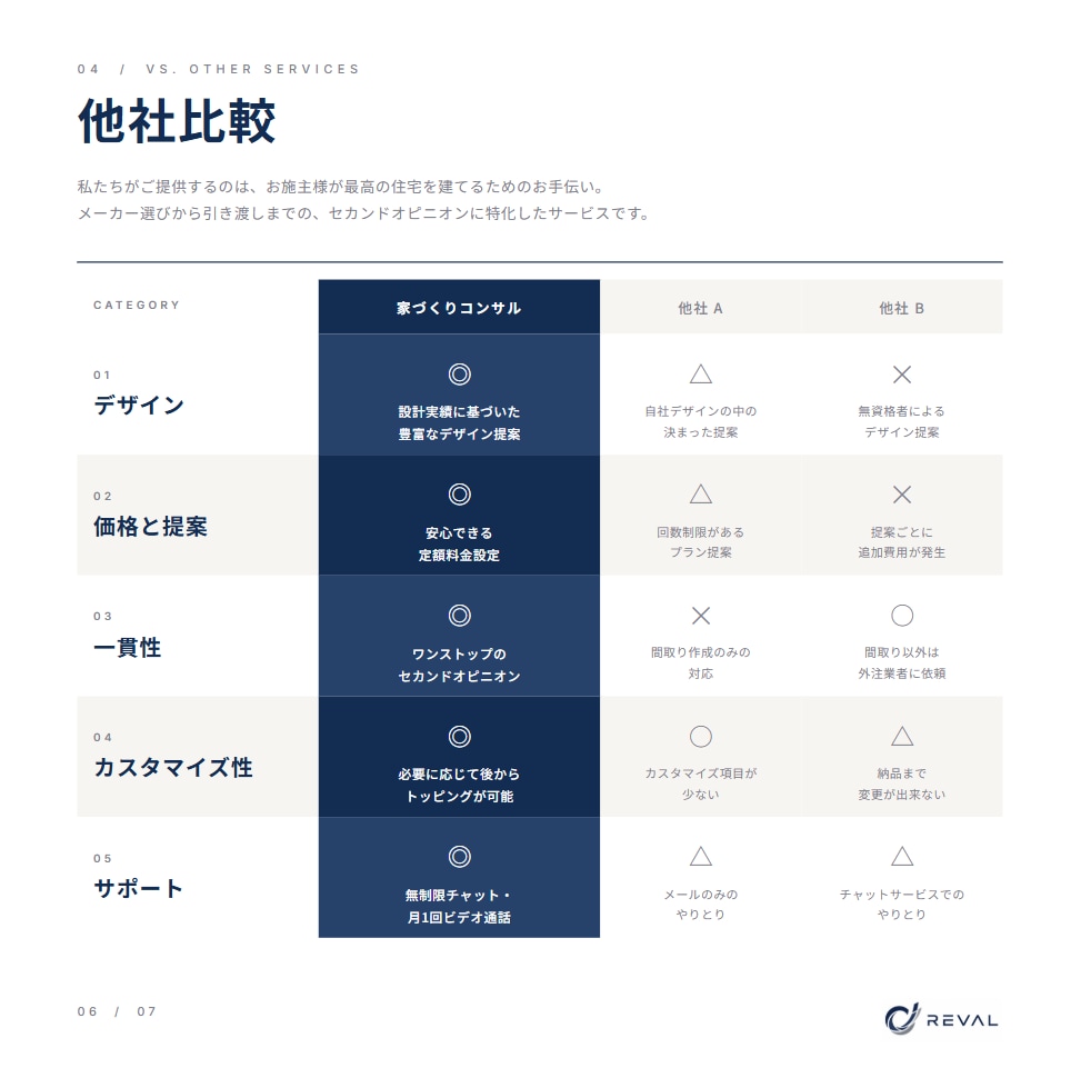 家づくりを120日間専属コンサルします 理想を叶える住まいを第三者的視点でトータルプロデュース イメージ6