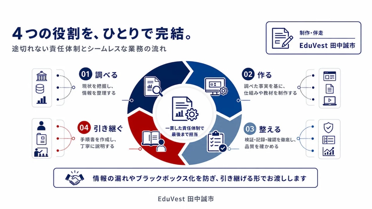 AIで業務を自動化し引き継げる形で納品します 調べる・作る・整える・引き継ぐまで一人で担当 イメージ4