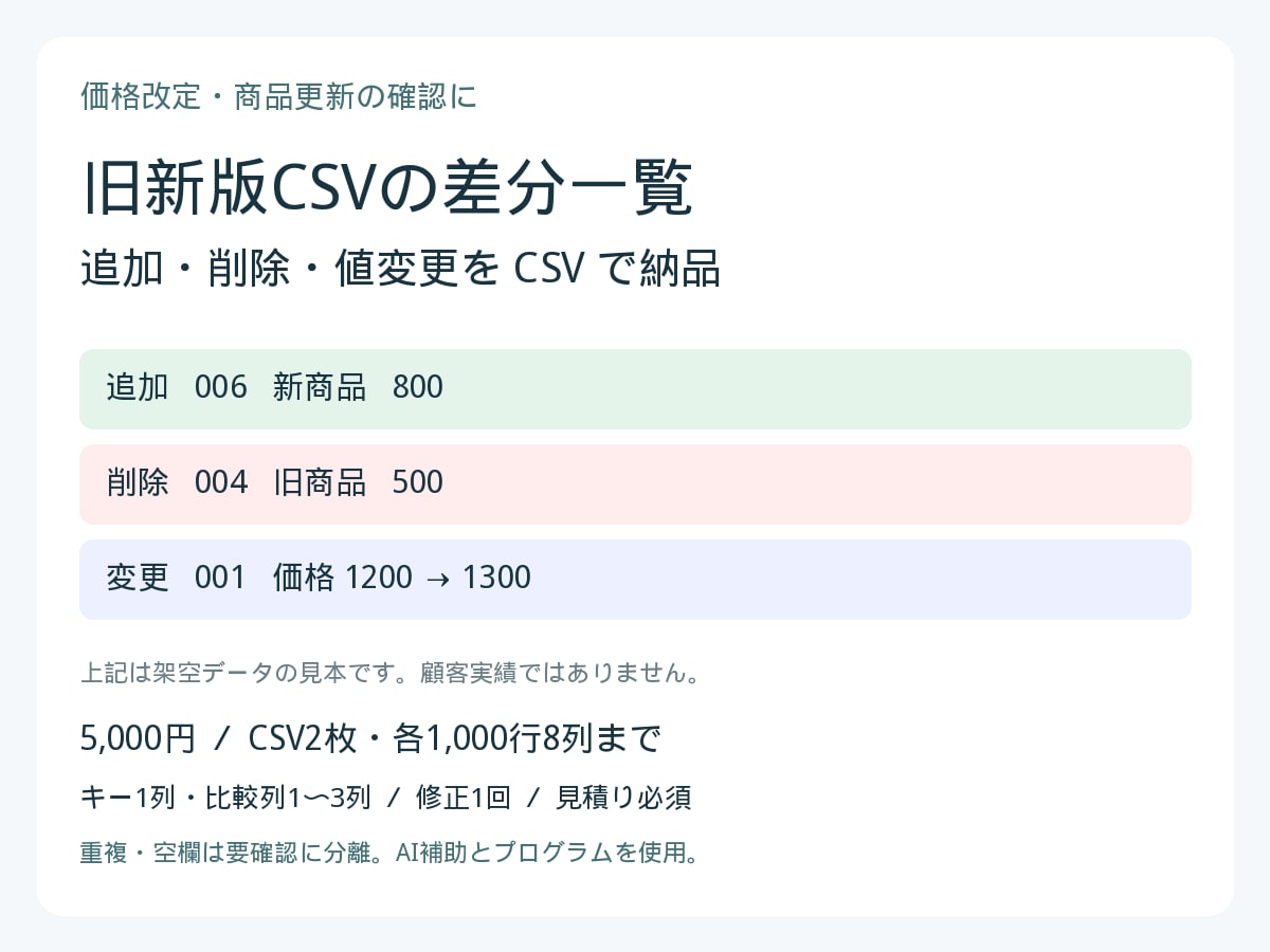 旧新版CSVの追加・削除・変更を一覧にします 価格改定・商品更新の確認に。差分CSVと件数を納品 イメージ1