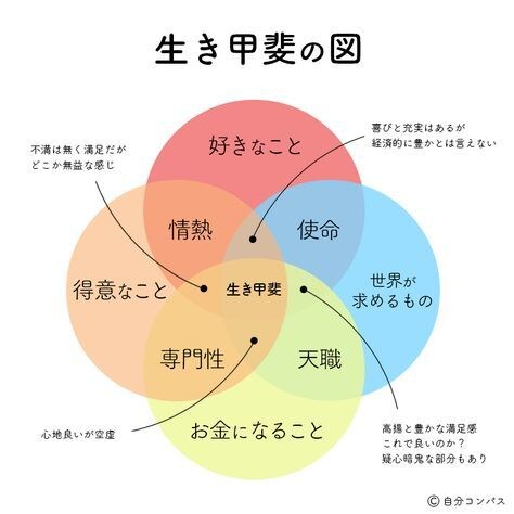 大学生や社会人の方に！自己分析手伝います 転職、Uターン、人間関係、結婚。悩み抜いた29歳が話聞きます イメージ1