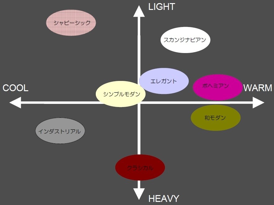 好きなインテリアテイスト診断致します 上手にインテリアコーディネートするにはテイストを知ること！ イメージ2