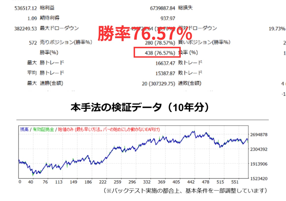 FX【手堅く驚異的】専業が使う王道手法教えます 過去相場で9年以上破綻なし＆明確な根拠あり イメージ2