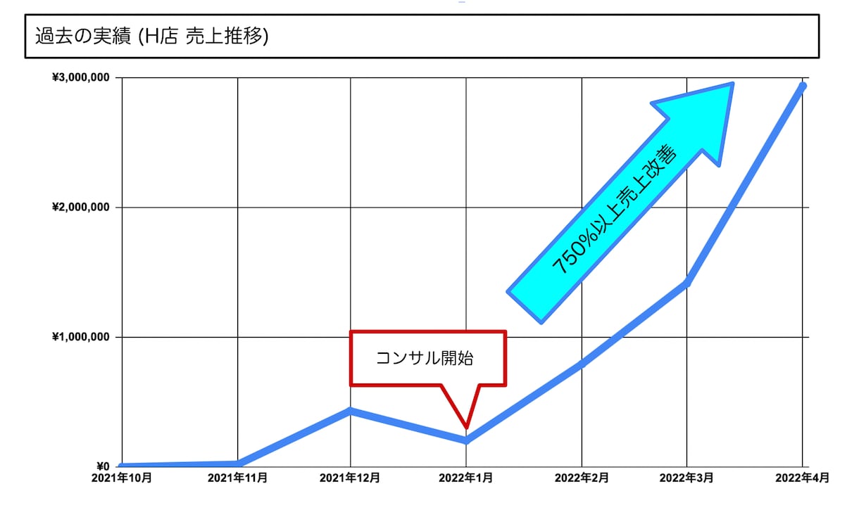 auPAYマーケット-売上げアップのコンサルします 【お試しプラン】現職Webマーケティングのプロが担当します！ イメージ2