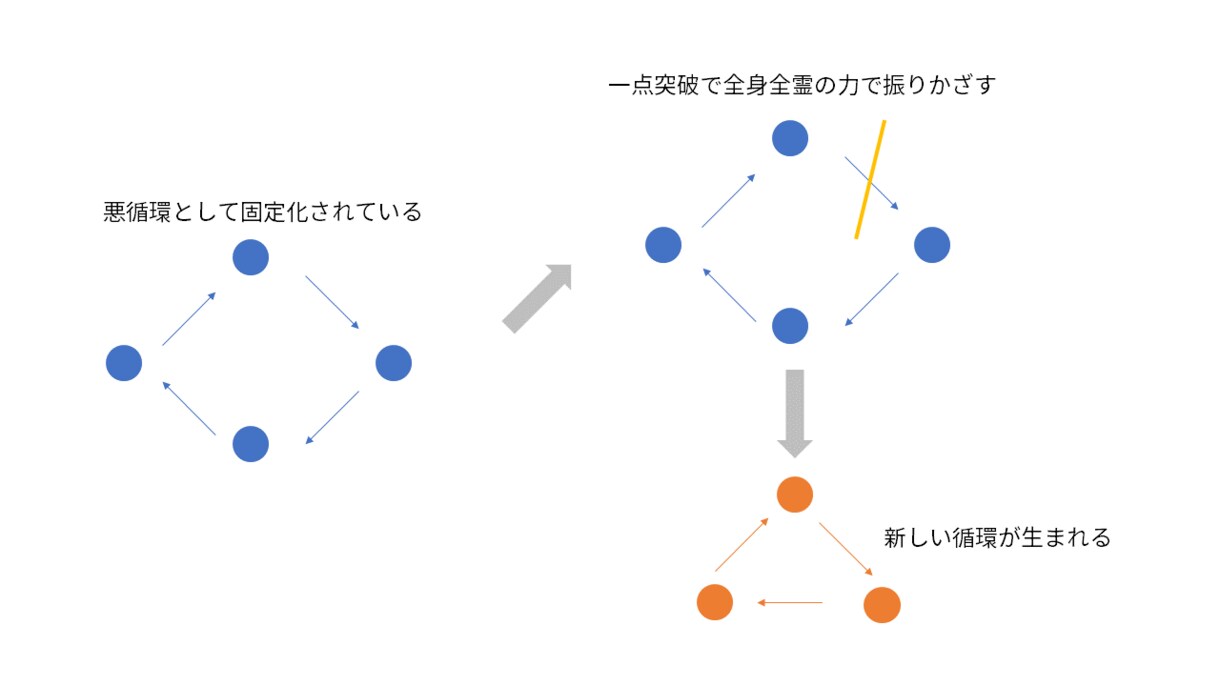 考えているアイデアや企画を図解でスッキリさせます アイデアを図解ですっきりまとめます イメージ6
