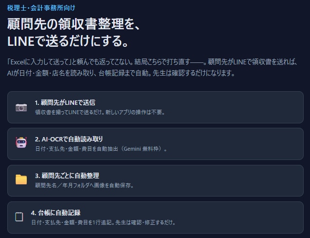 税理士の領収書入力をLINEとAIで自動化します 顧問先がLINEで送るだけ。AIが読み取り台帳へ自動記録 イメージ1