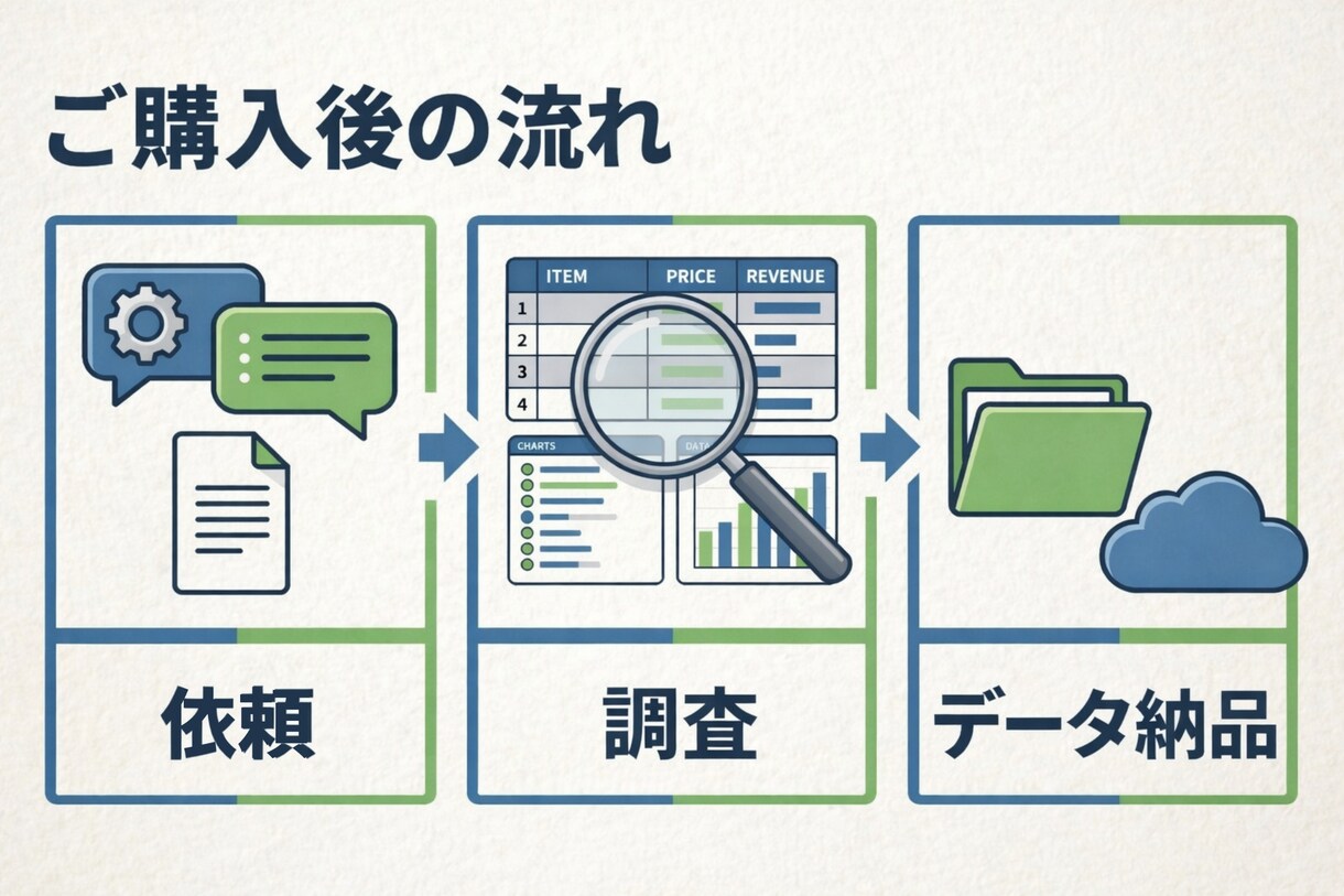 ココナラ新着から売上が出ている出品を調査します 新着順を遡り、各出品の直近30日推定売上付きで一覧データ納品 イメージ3