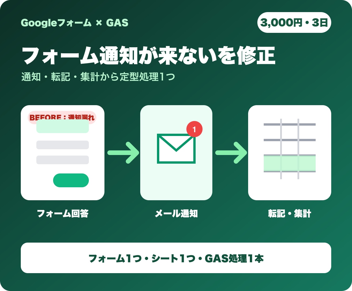 Googleフォーム通知漏れを診断修正します 回答後の通知・転記・集計から定型処理1つを整えます イメージ2