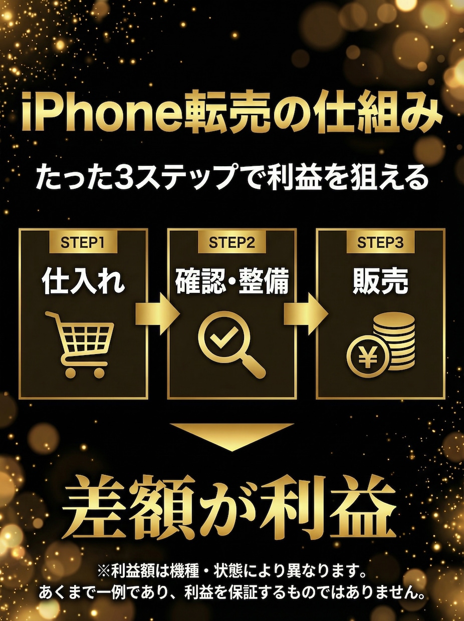 iPhone転売で利益を出す裏技教えます 初心者でも理解しやすい、利益の出し方を丁寧に解説します イメージ6