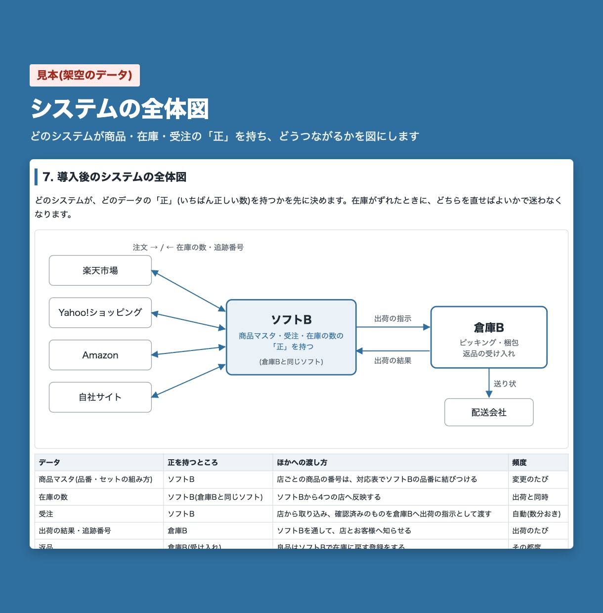 受注管理ソフト・物流倉庫選びと導入を整理します EC事業者側と物流サービス側を経験。紹介料なしで比べます イメージ2
