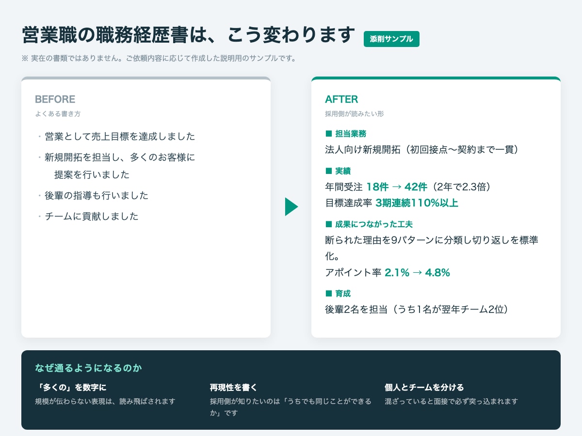 営業職の職務経歴書を採用する側の目線で添削します 営業歴15年以上／採用・面接を担当した管理職が添削 イメージ2