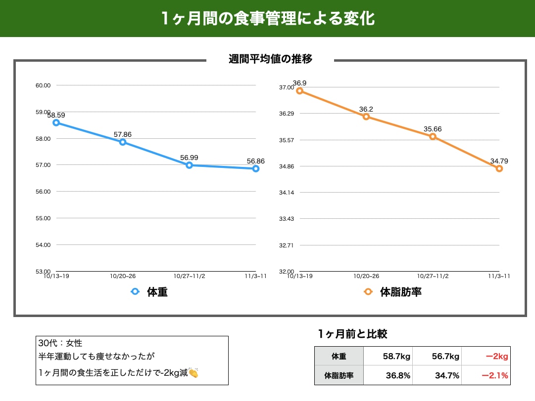 1ヶ月間の食事管理で健康的なダイエットを約束します 極端な『制限・カット』は一切なし、継続可能な食生活を作ります イメージ2