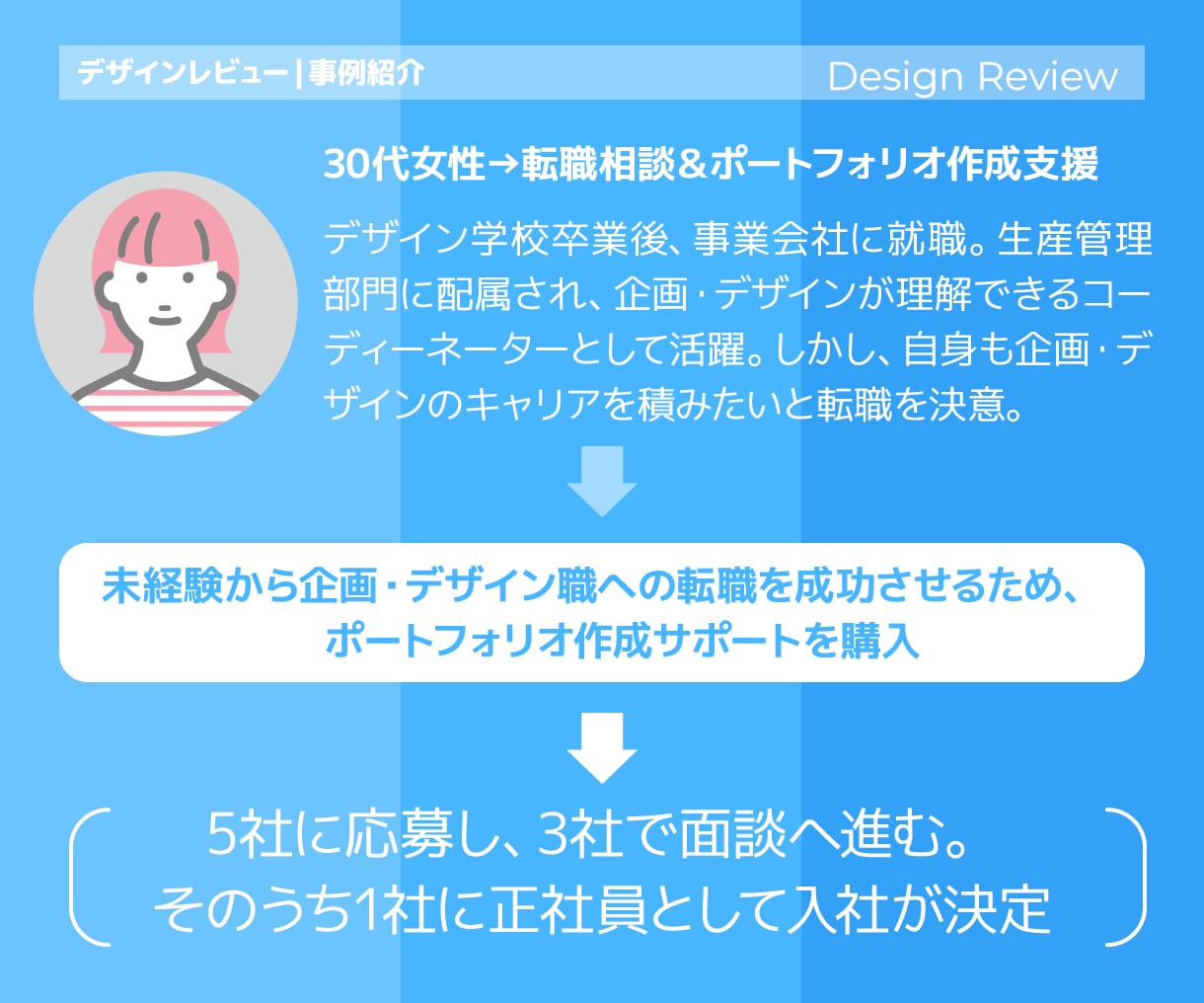 デザイン添削＆レッスン｜最短で伸びるルート作ります デザイン全般の相談◎。転職相談、ポートフォリオ作成支援も イメージ5