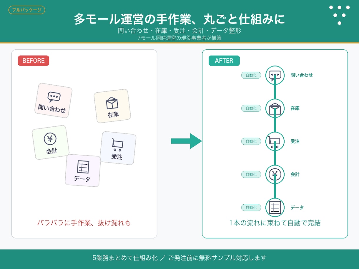 EC運営・多モール業務を丸ごと効率化します 7モール同時運営の知見でEC業務を自動化 イメージ1