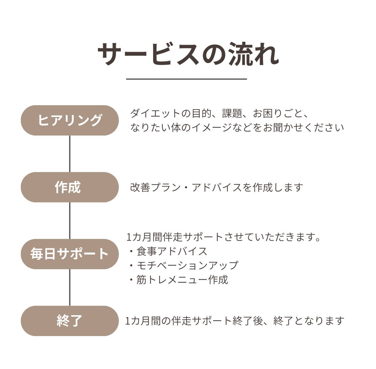 停滞期突破！大会優勝者が食事改善伴走サポートします 挫折しやすい停滞期を一緒に乗り越え イメージ4