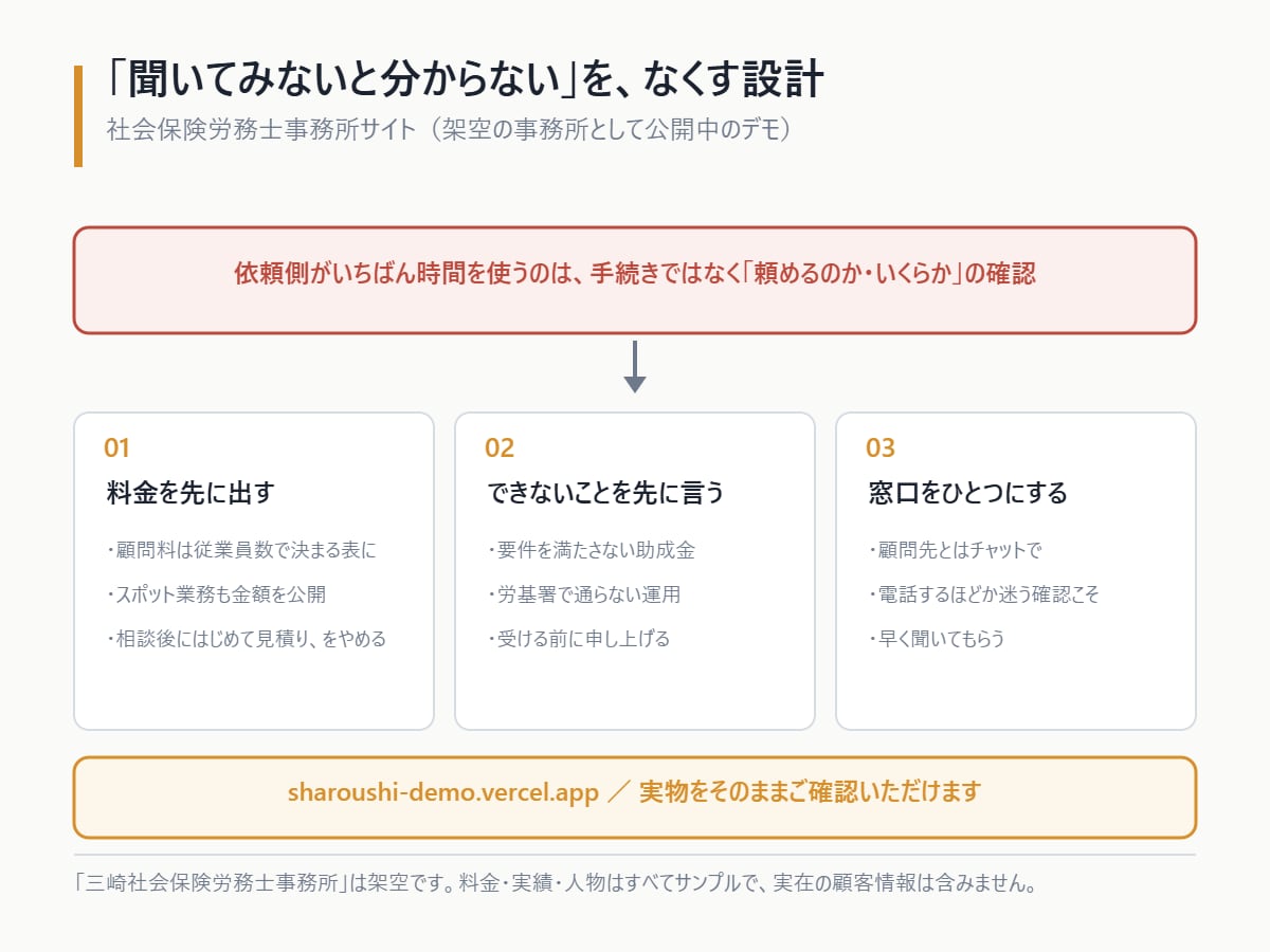 動きで魅せるイベント・店舗のLPを一括制作します デザインから公開まで一括。動きで魅せる1枚LPをお届けします イメージ7