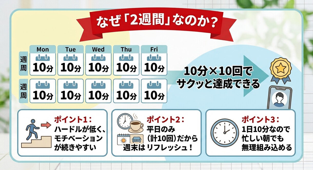 お試し特価！2週間平日毎朝英会話のお手伝いします 継続オタクの私が習慣化のスタートをお手伝い！ イメージ3