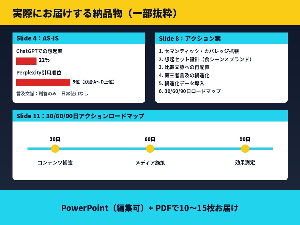 ChatGPTに推される企業へGEO診断します 主要4AIで競合との差を構造化｜現役マーケ提供 イメージ4