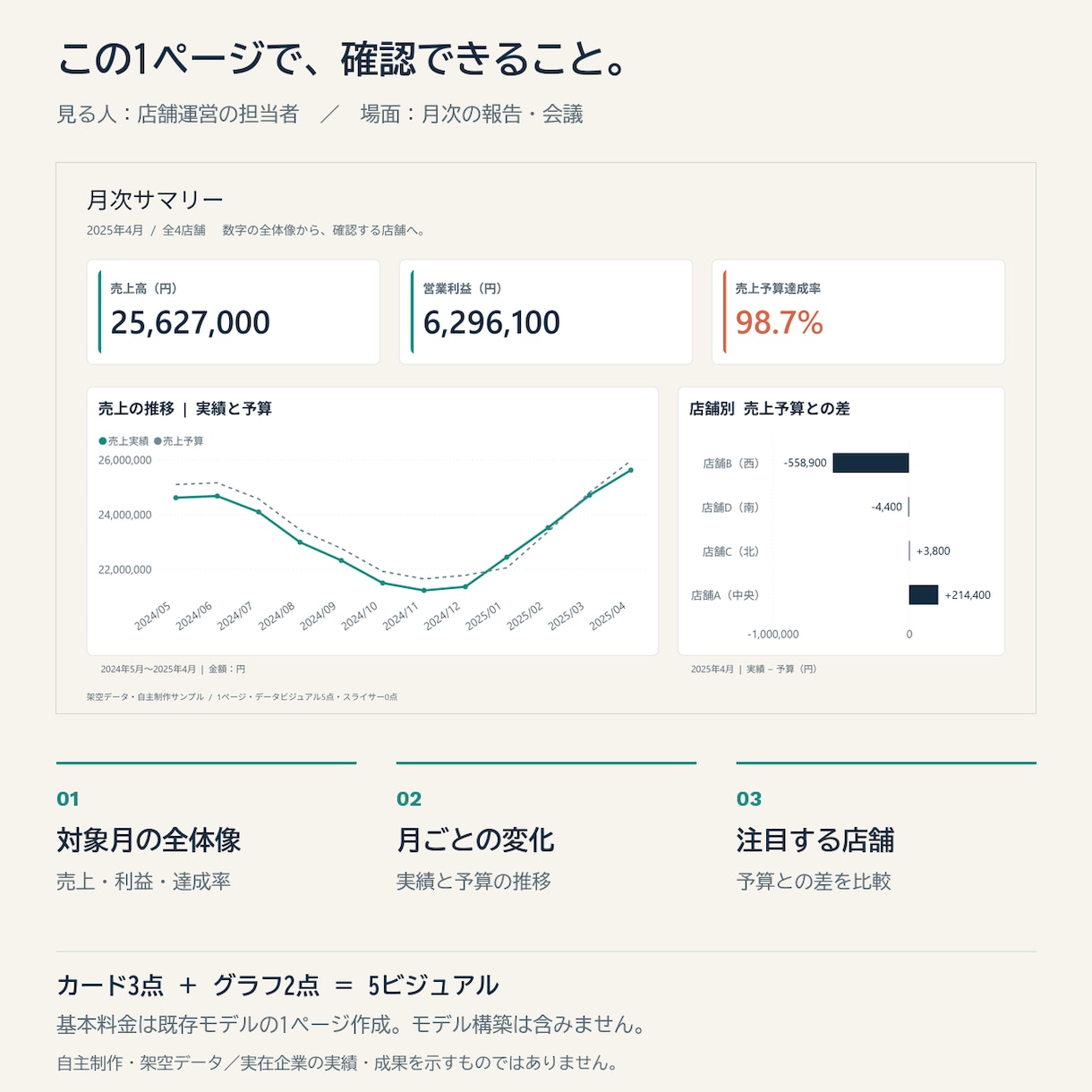 Power BIのレポート画面を1ページ作成します 集計済みの数字を、会議で伝わる画面に イメージ3