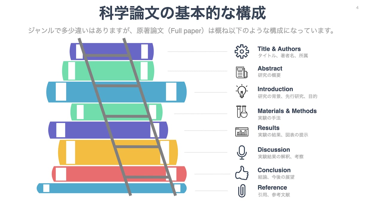 医学・生物学英語論文の読み方教えます 効率的に読み取るコツ、イイ論文の見分け方を教えます！ イメージ2