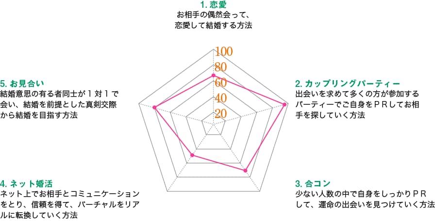 恋愛・婚活占い　自己性格、お相手相性度診断します 今、婚活業界で話題の診断方法！アナタの本質ピタリとわかります イメージ2
