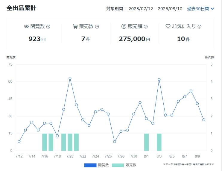 ココナラで月２７万円売れた方法お伝えします ゼロから月27万円を達成した、リアルな実体験メソッド イメージ1