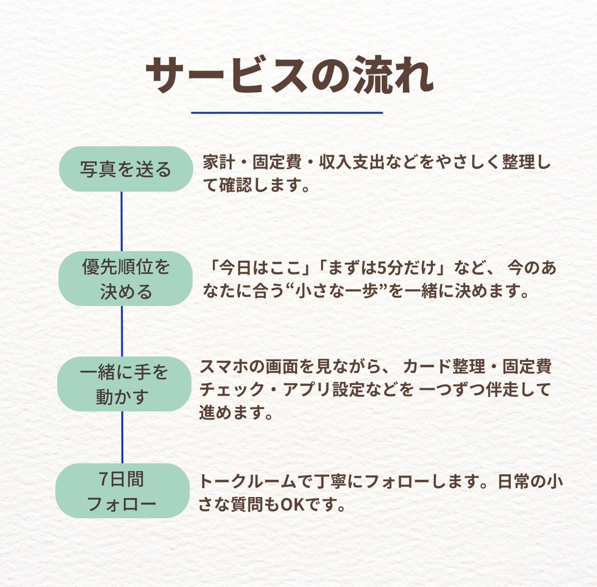 家計診断は終わったのに動けない…を一緒に解決します 「わかっているけど、できない」 その一歩を、隣で一緒に イメージ2