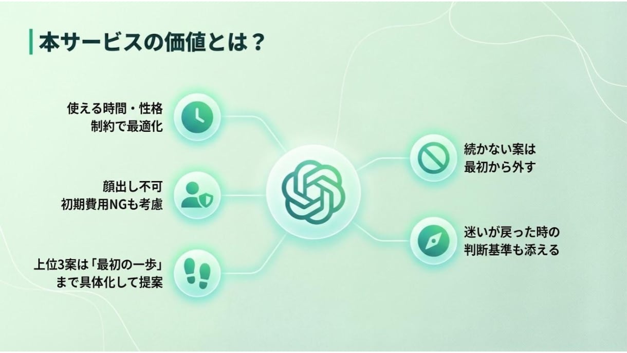 AI副業を10案診断し3ヶ月設計します 初心者OK｜あなた専用の10案＋3ヶ月ロードマップ イメージ3