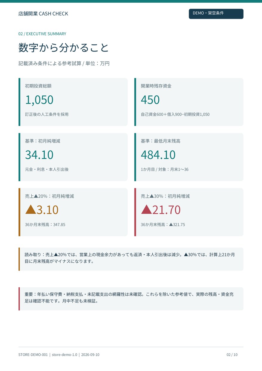 FC加盟前の収支・資金繰りを診断、再計算します フランチャイズ/事業計画のセカンドオピニオン イメージ4
