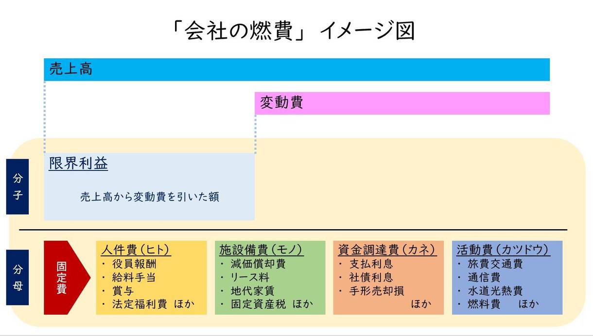 中小企業経営者向け決算書のポイントをお伝えします 決算書や試算表は「売上と利益を見ておしまい」から卒業しよう! イメージ5