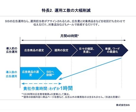 AI×Amazon広告運用をお試しできます 大好評のAmazon広告運用をお試し価格でご提供！！ イメージ5