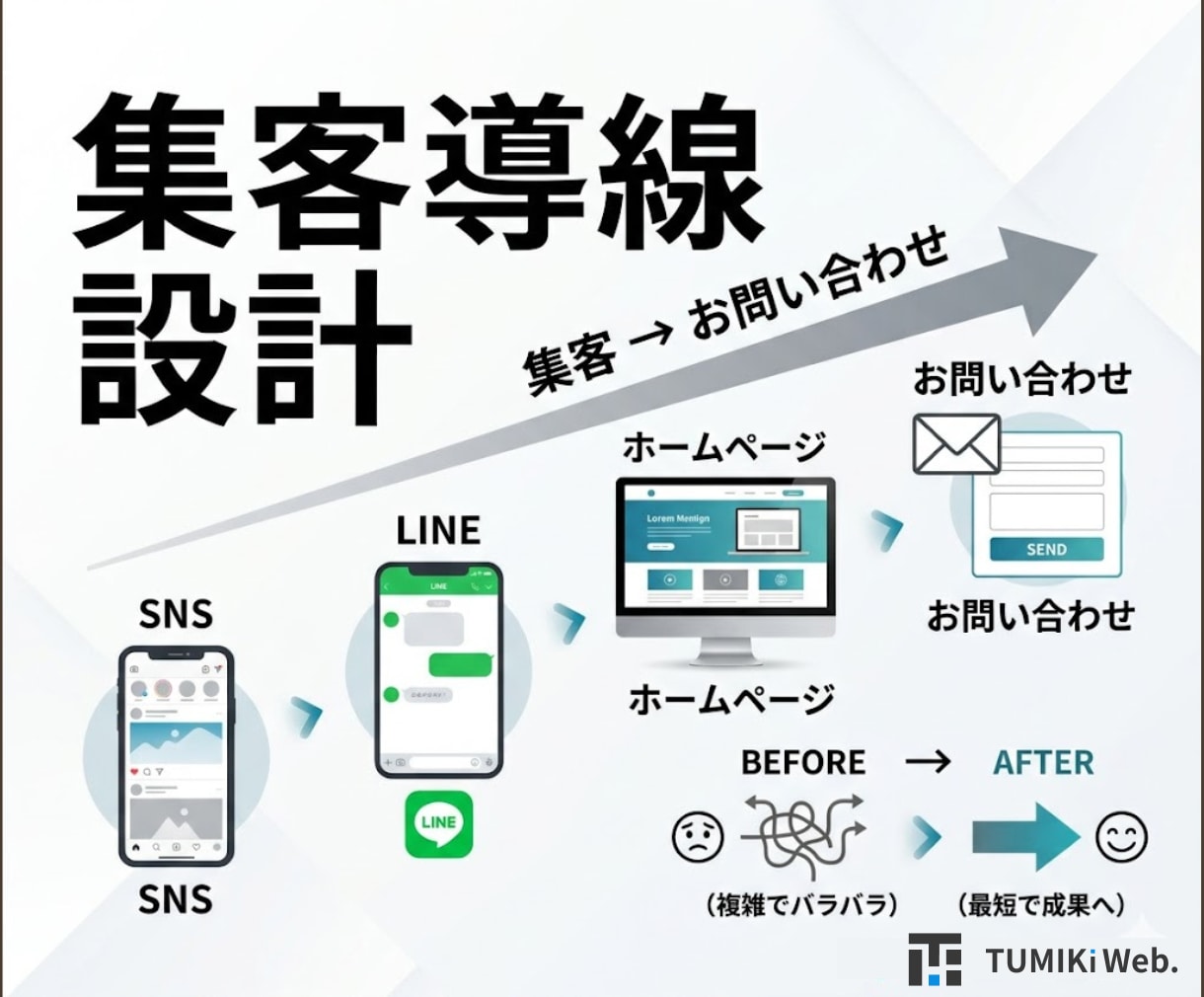 集客導線を意識したサイト改善を行います LINE・SNS・お問い合わせ導線の改善に対応 イメージ1