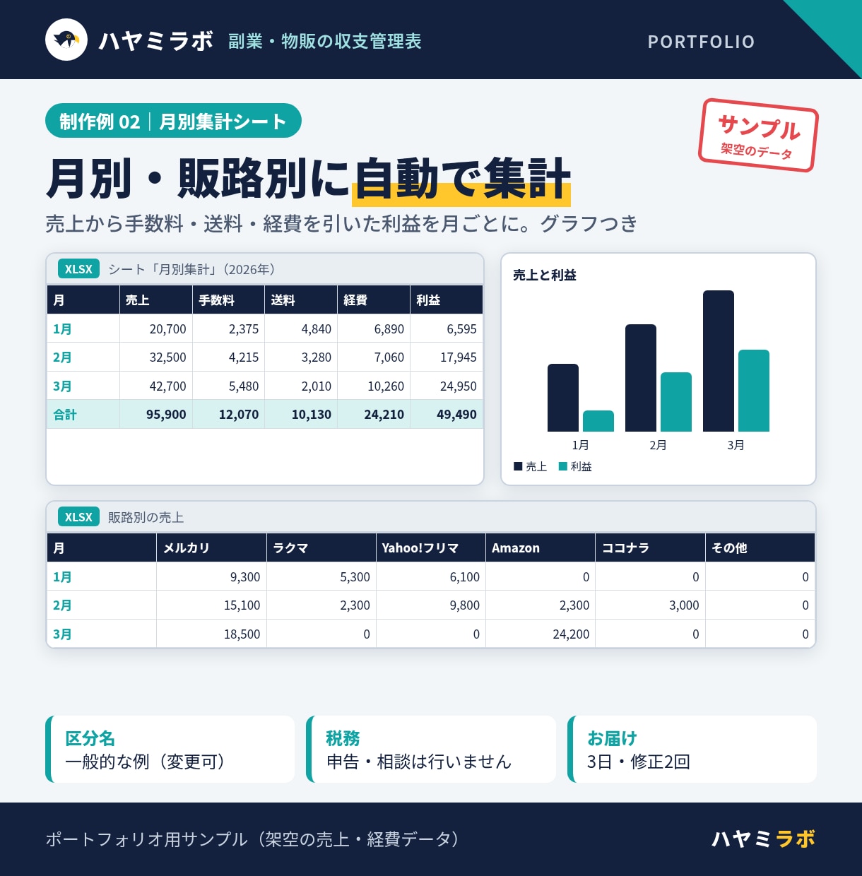 副業・物販の収支管理表をExcelで作ります 入力するだけで月別・販路別に集計｜スプレッドシート可 イメージ3