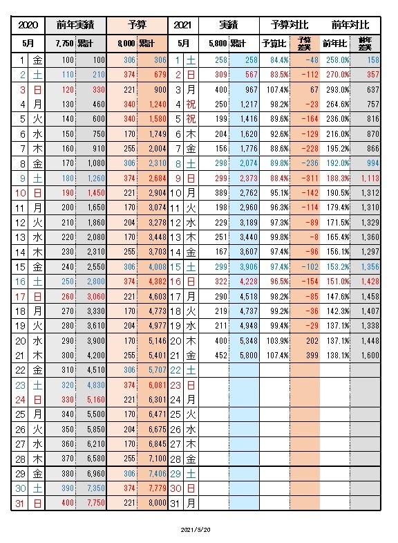 EXCEL：日割予実績管理表を楽に作成できます 月間予算を自動で日割計算、毎日の売上＆予算進捗を楽に管理 イメージ3
