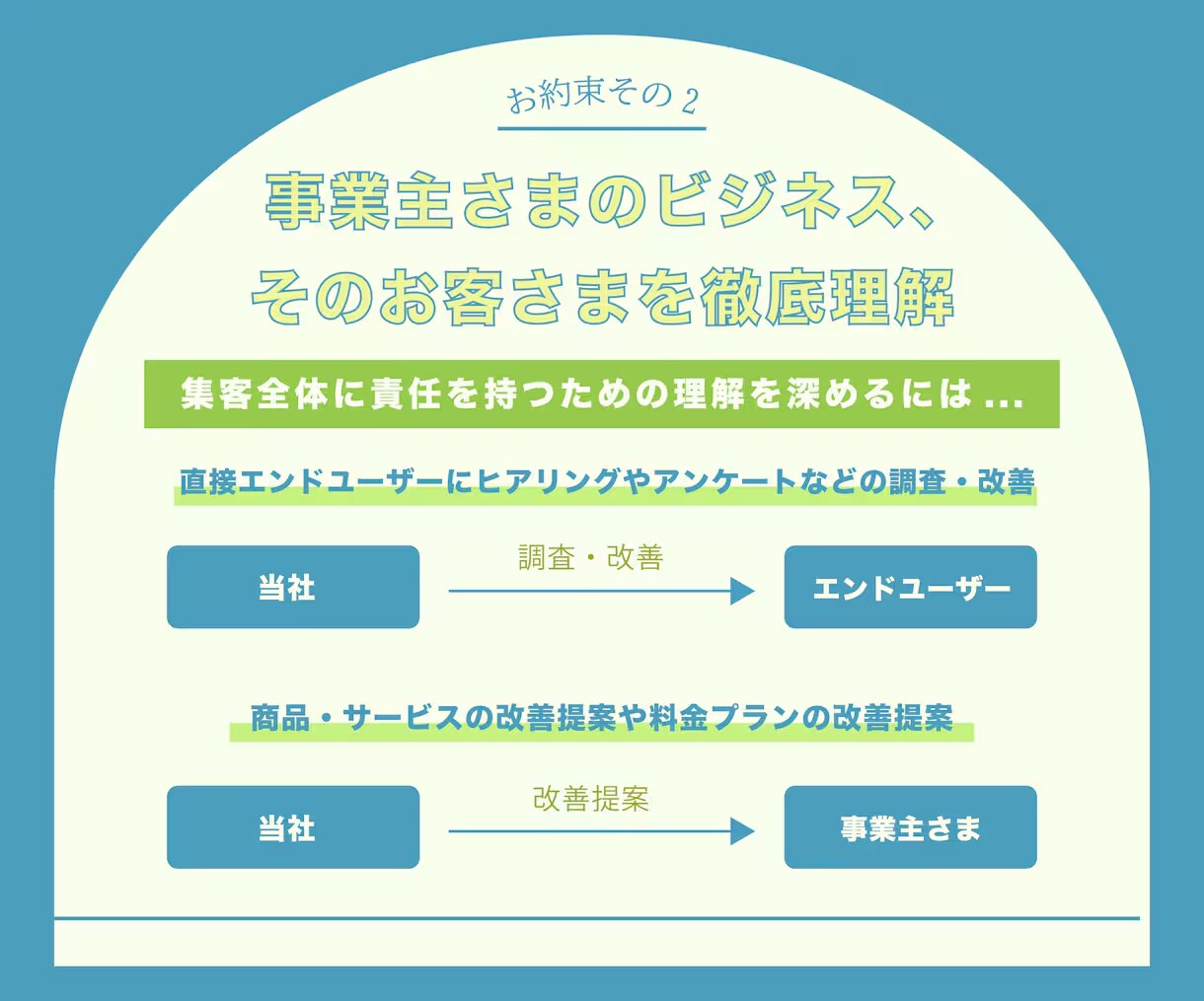 Meta広告の自走運用を支援ます 運用手数料20%は払いすぎ！外注に依存しない運用を徹底支援 イメージ3