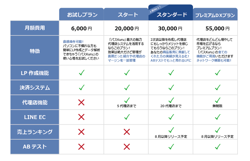 特価！！パスkuruを活用したECサイト作成します 代理店構築を僅か2ステップで可能な究極のECプラットフォーム イメージ5