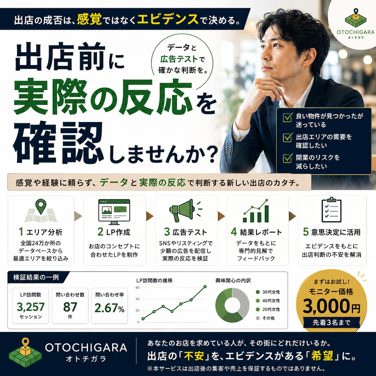 夢のお店の出店前に需要検証を代行します 開業資金を賭ける前に、エリアに需要があるか検証を イメージ1