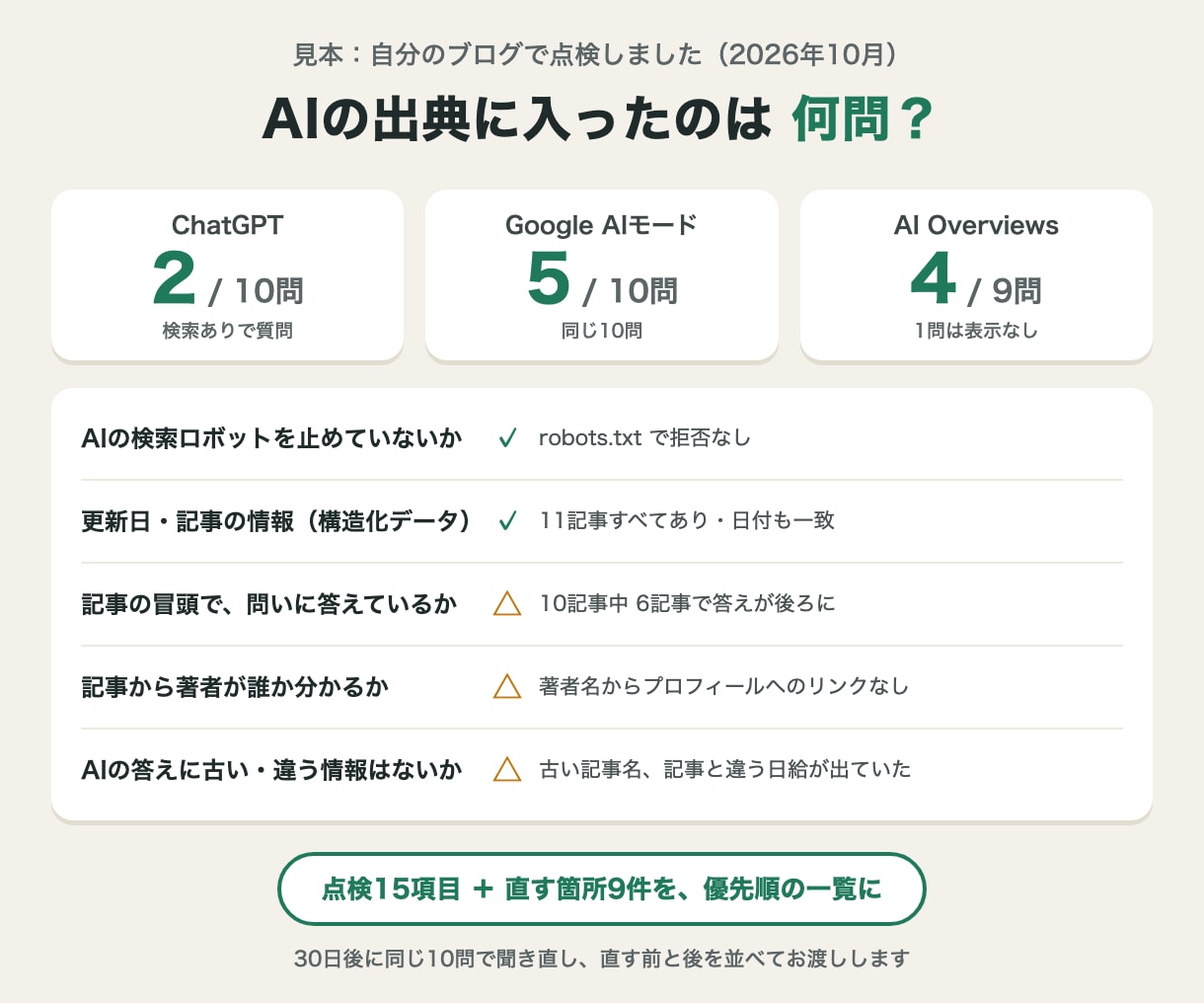 AI検索での出方を点検し、直すところまでやります お店・会社のサイトを、AIの答えに載りやすく イメージ2